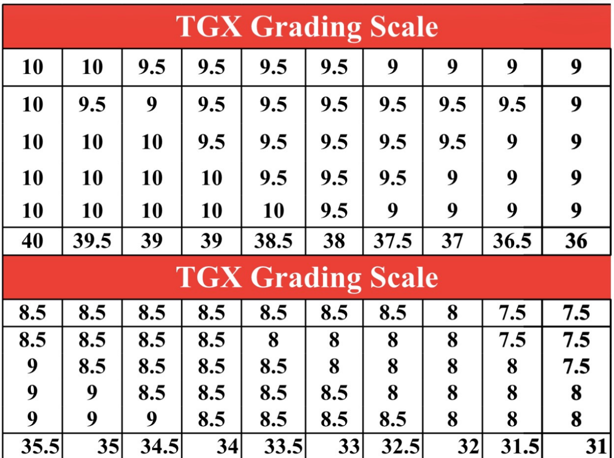 ตาราง TGX Grading Scale